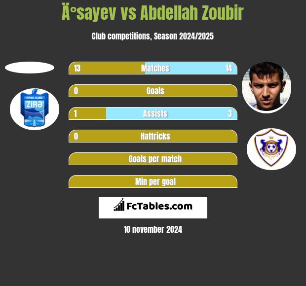 Ä°sayev vs Abdellah Zoubir h2h player stats