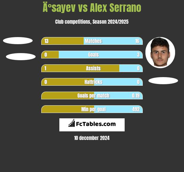 Ä°sayev vs Alex Serrano h2h player stats