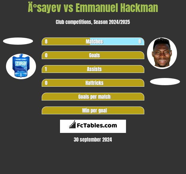 Ä°sayev vs Emmanuel Hackman h2h player stats