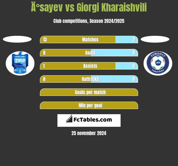 Ä°sayev vs Giorgi Kharaishvili h2h player stats