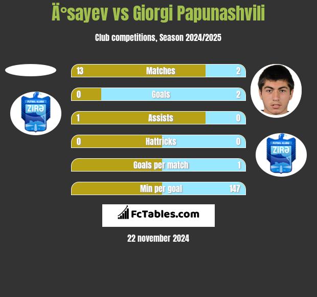 Ä°sayev vs Giorgi Papunashvili h2h player stats