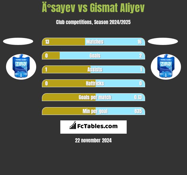 Ä°sayev vs Gismat Aliyev h2h player stats