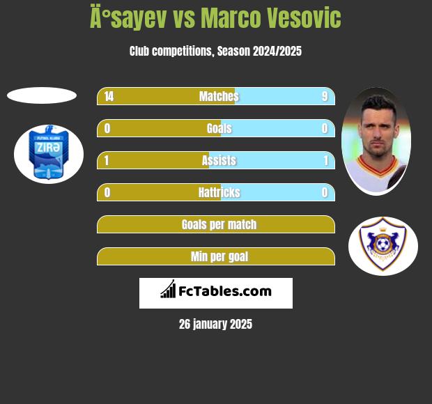 Ä°sayev vs Marco Vesovic h2h player stats