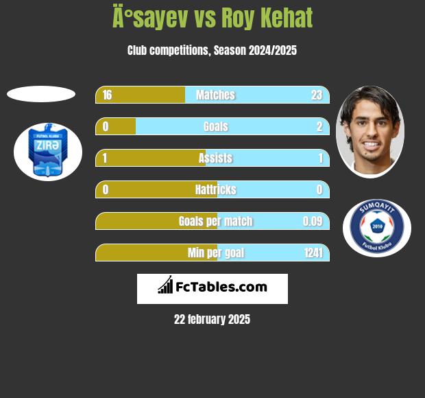 Ä°sayev vs Roy Kehat h2h player stats