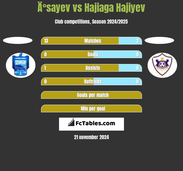 Ä°sayev vs Hajiaga Hajiyev h2h player stats