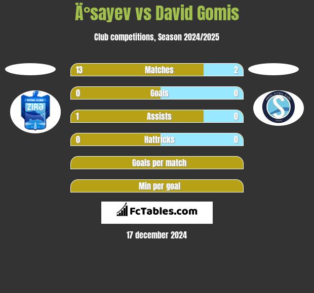 Ä°sayev vs David Gomis h2h player stats