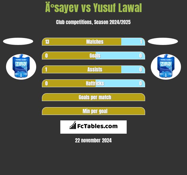 Ä°sayev vs Yusuf Lawal h2h player stats