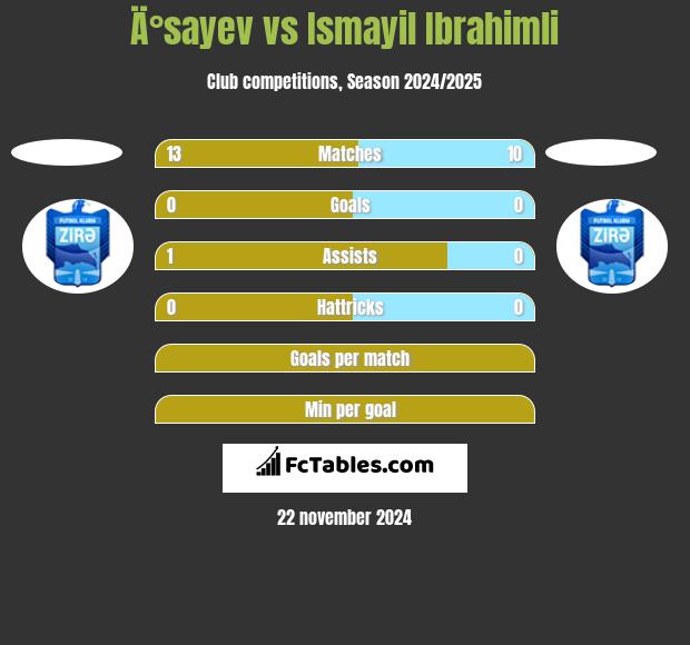 Ä°sayev vs Ismayil Ibrahimli h2h player stats