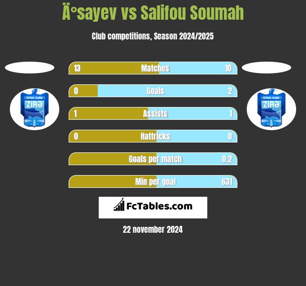 Ä°sayev vs Salifou Soumah h2h player stats