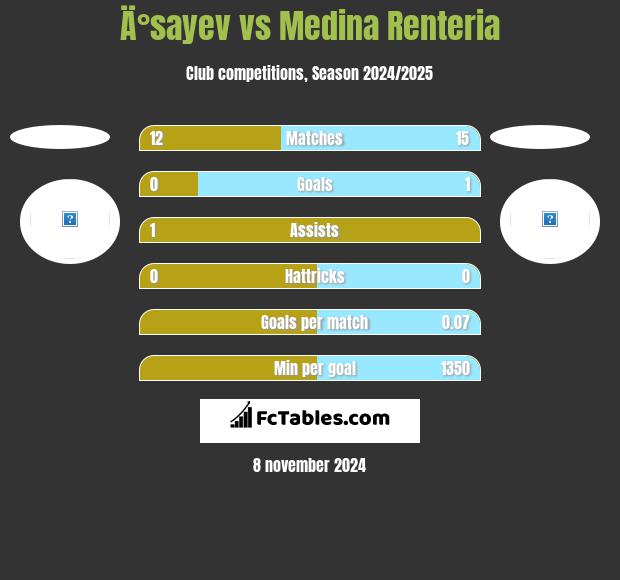 Ä°sayev vs Medina Renteria h2h player stats