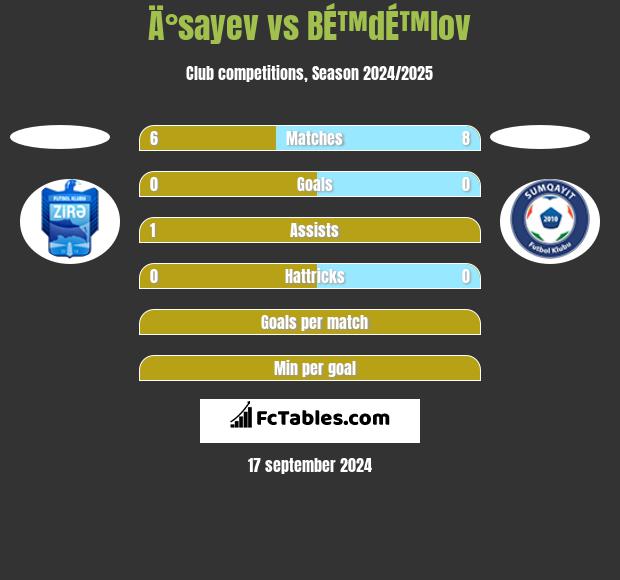 Ä°sayev vs BÉ™dÉ™lov h2h player stats