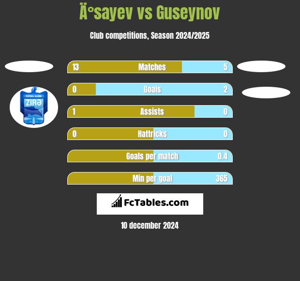 Ä°sayev vs Guseynov h2h player stats