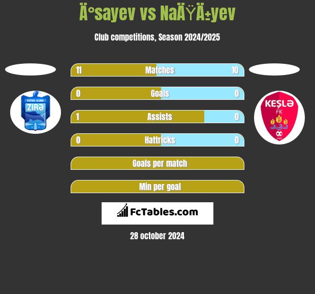 Ä°sayev vs NaÄŸÄ±yev h2h player stats