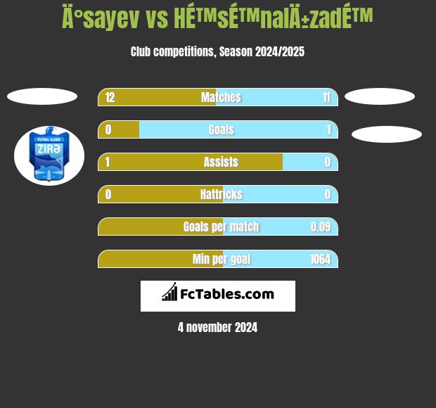 Ä°sayev vs HÉ™sÉ™nalÄ±zadÉ™ h2h player stats