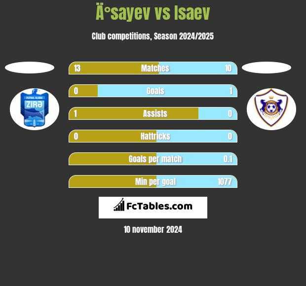 Ä°sayev vs Isaev h2h player stats