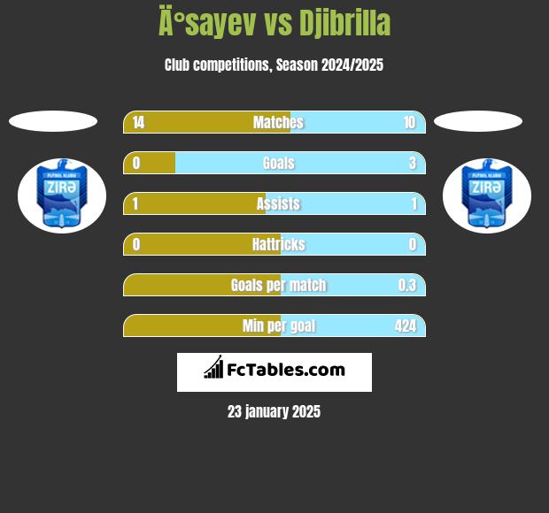 Ä°sayev vs Djibrilla h2h player stats