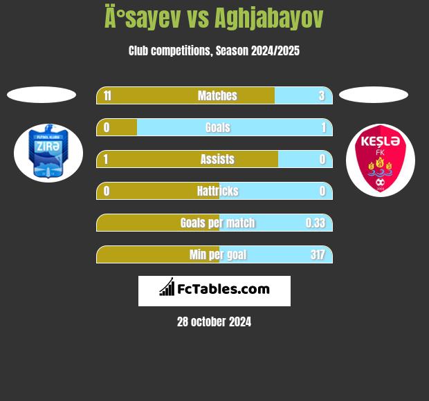 Ä°sayev vs Aghjabayov h2h player stats