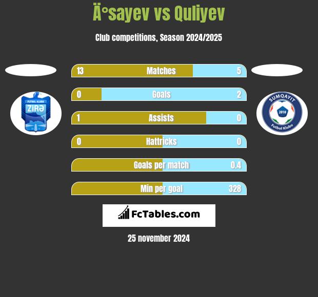 Ä°sayev vs Quliyev h2h player stats