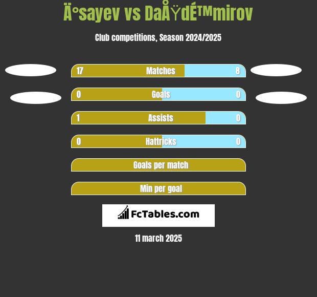 Ä°sayev vs DaÅŸdÉ™mirov h2h player stats