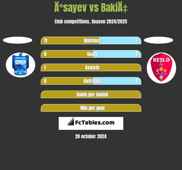 Ä°sayev vs BakiÄ‡ h2h player stats