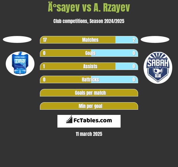 Ä°sayev vs A. Rzayev h2h player stats