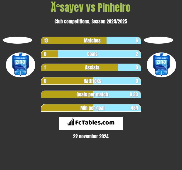 Ä°sayev vs Pinheiro h2h player stats