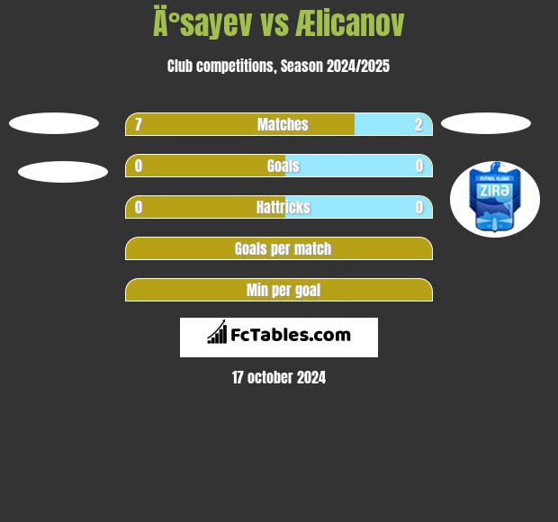 Ä°sayev vs Ælicanov h2h player stats