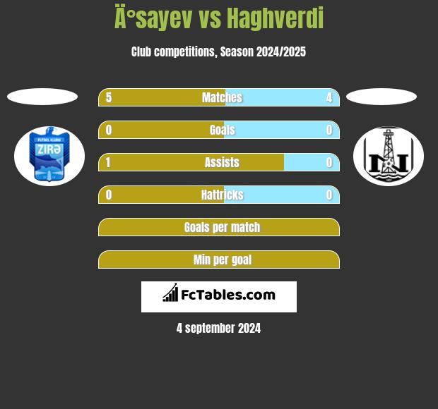 Ä°sayev vs Haghverdi h2h player stats