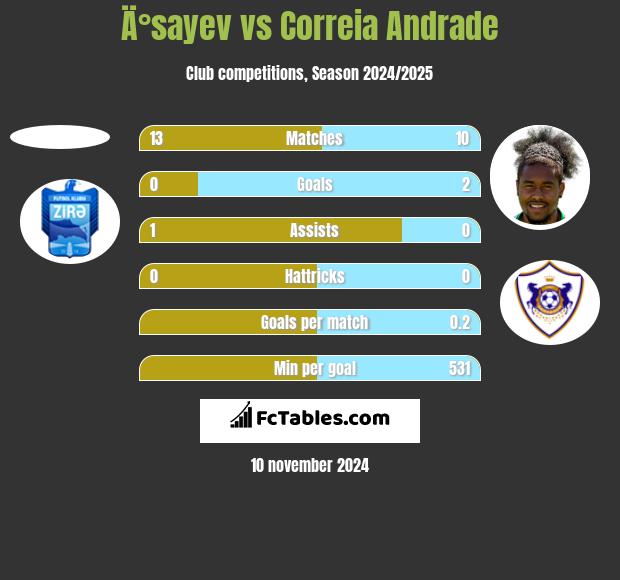 Ä°sayev vs Correia Andrade h2h player stats