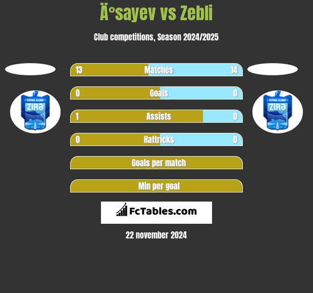 Ä°sayev vs Zebli h2h player stats