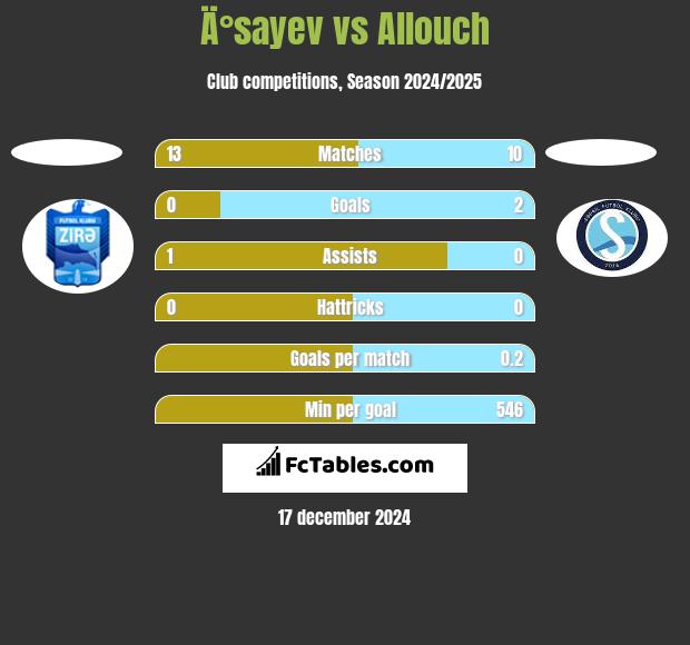 Ä°sayev vs Allouch h2h player stats