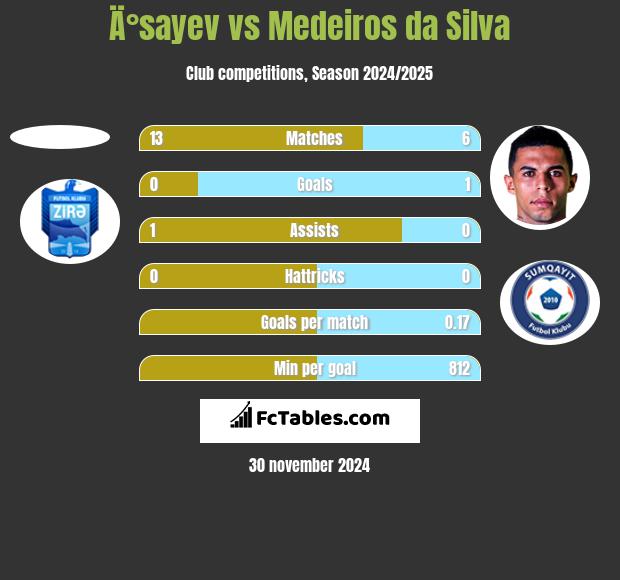 Ä°sayev vs Medeiros da Silva h2h player stats