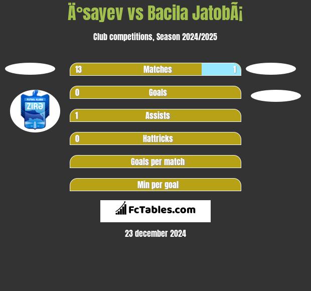 Ä°sayev vs Bacila JatobÃ¡ h2h player stats