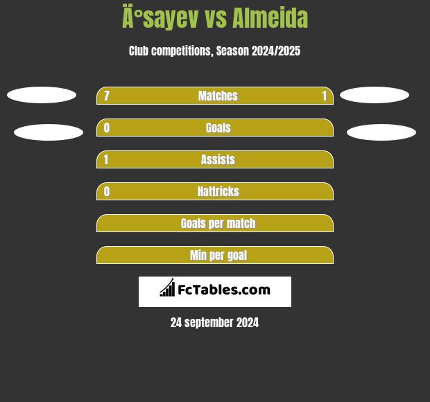 Ä°sayev vs Almeida h2h player stats