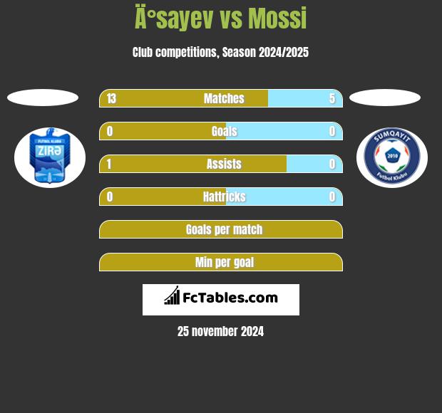 Ä°sayev vs Mossi h2h player stats