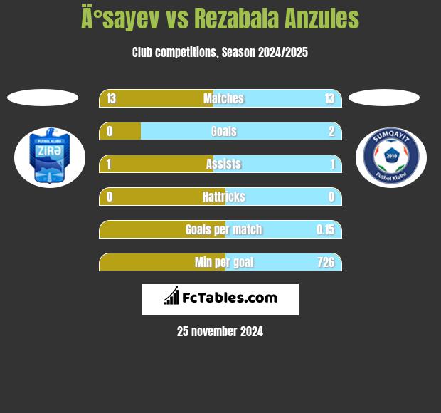 Ä°sayev vs Rezabala Anzules h2h player stats