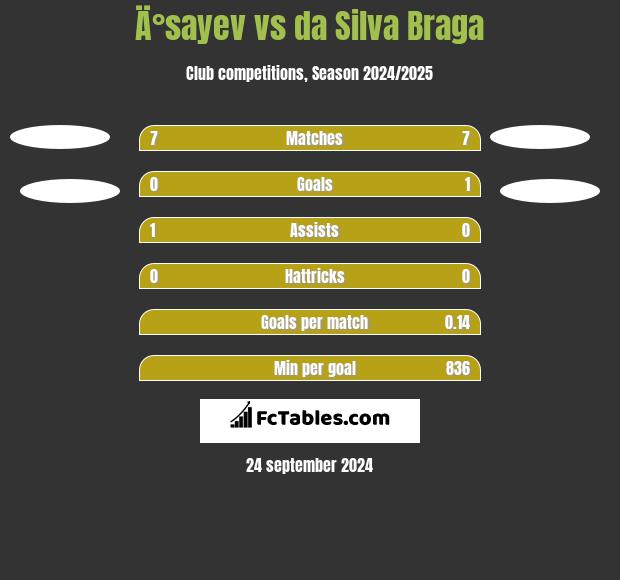 Ä°sayev vs da Silva Braga h2h player stats