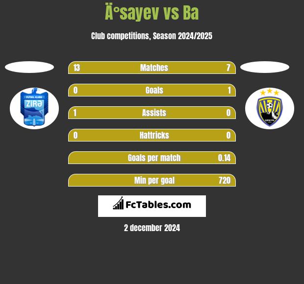 Ä°sayev vs Ba h2h player stats