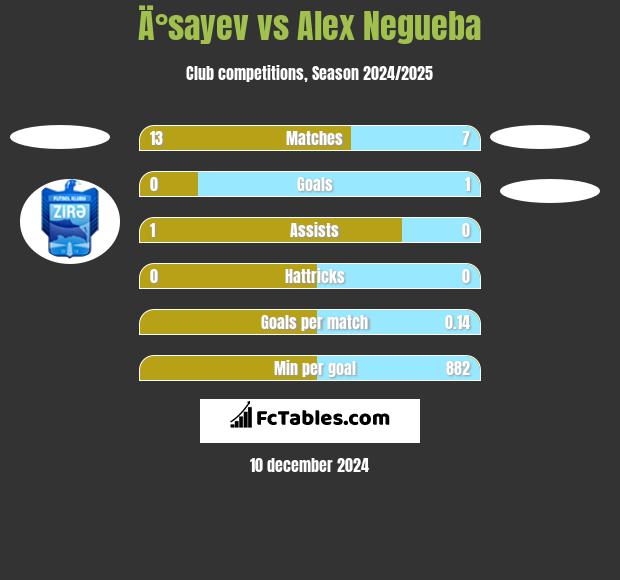 Ä°sayev vs Alex Negueba h2h player stats