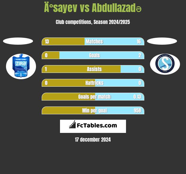 Ä°sayev vs Abdullazadə h2h player stats