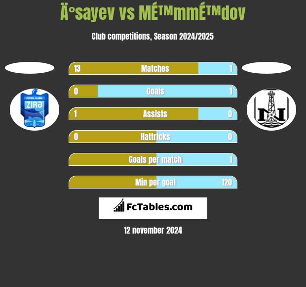 Ä°sayev vs MÉ™mmÉ™dov h2h player stats