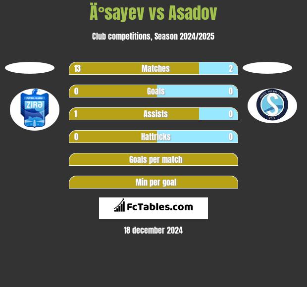 Ä°sayev vs Asadov h2h player stats