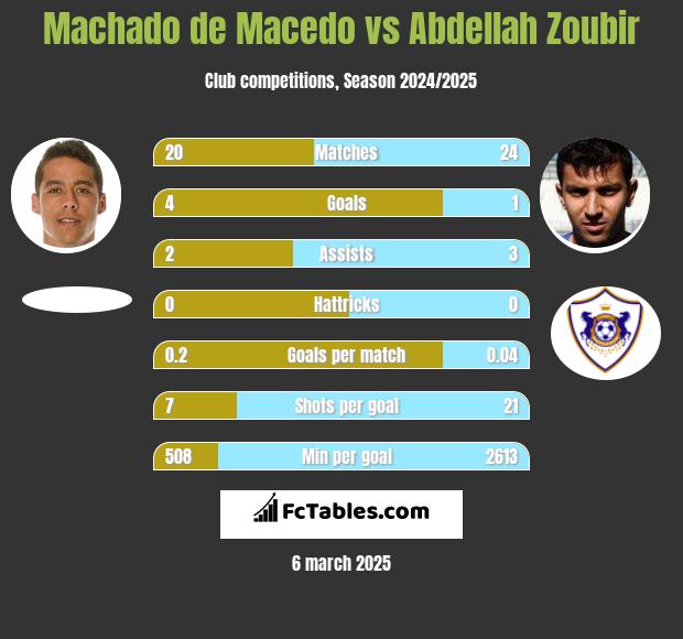 Machado de Macedo vs Abdellah Zoubir h2h player stats