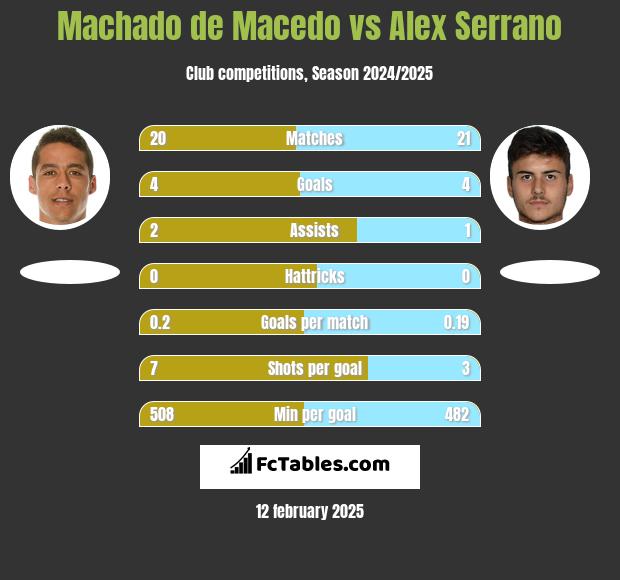 Machado de Macedo vs Alex Serrano h2h player stats