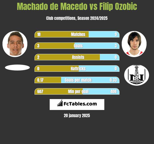 Machado de Macedo vs Filip Ozobic h2h player stats