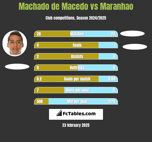 Machado de Macedo vs Maranhao h2h player stats