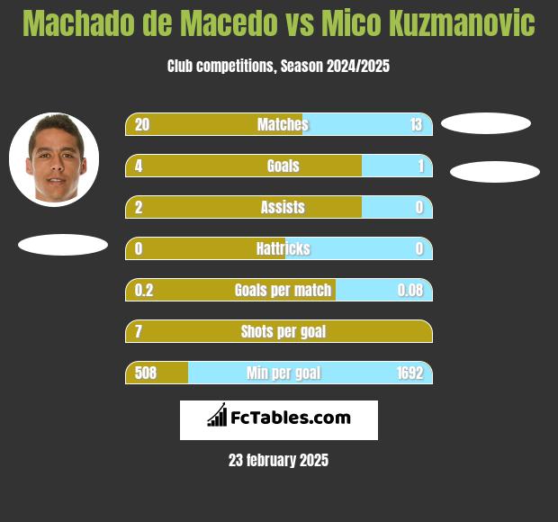 Machado de Macedo vs Mico Kuzmanovic h2h player stats