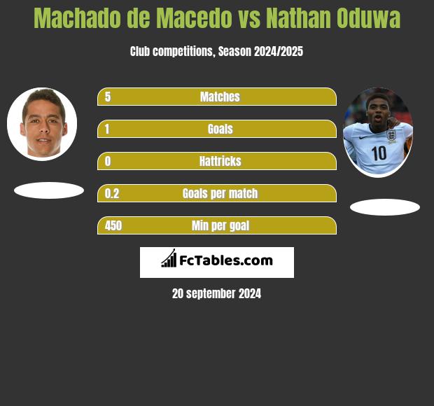 Machado de Macedo vs Nathan Oduwa h2h player stats