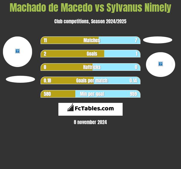 Machado de Macedo vs Sylvanus Nimely h2h player stats