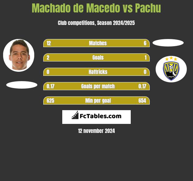 Machado de Macedo vs Pachu h2h player stats